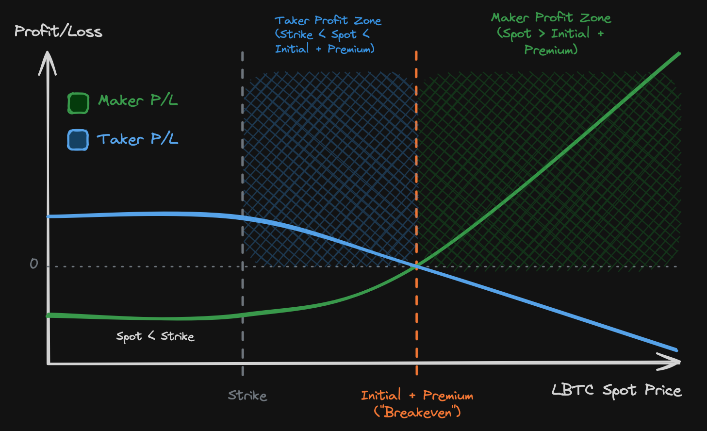 =1457x888 This graph is a combination of the Long Call by the Maker ("Graph 1") and the Short Call by the Taker ("Graph 3"). Consult Appendix B for more details