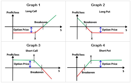 =510x323 Standard options profit/loss profiles. The X-axis represents the underlying asset price, and the Y-axis represents profit/loss. The strike price is marked as X, and the breakeven point accounts for the option premium.